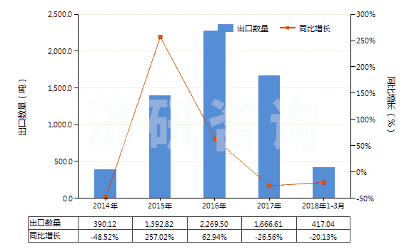 2014-2018年3月中國其他合成纖維長絲單紗（捻度每米超過50轉(zhuǎn)）(HS54025990)出口量及增速統(tǒng)計